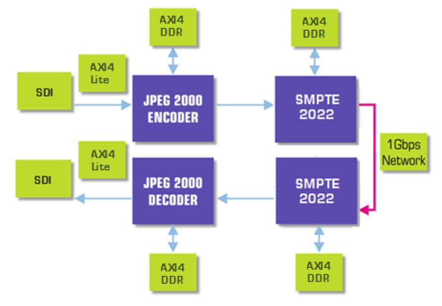 video over IP, 4k, FPGA, reference design