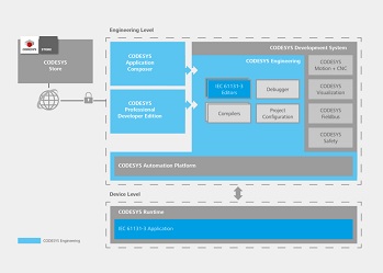 IIoT, Automation, CODESYS